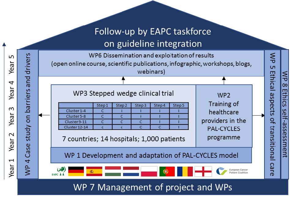 Follow-up by EAPC taskforce on guideline integration